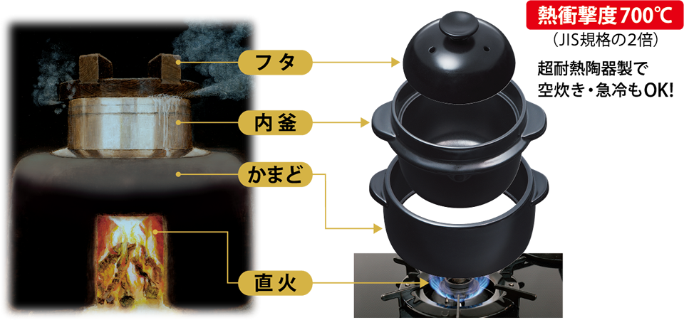 「釜」と「かまど」の二重構造で炊飯理論の原点”昔のかまど炊き”を再現