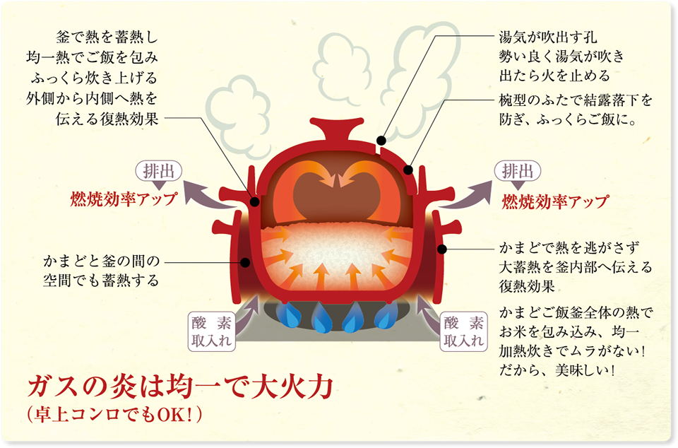 ガスの強火力＋「釜」と「かまど」の二重構造　大火力・大蓄熱でお米を包み込み均一に加熱します