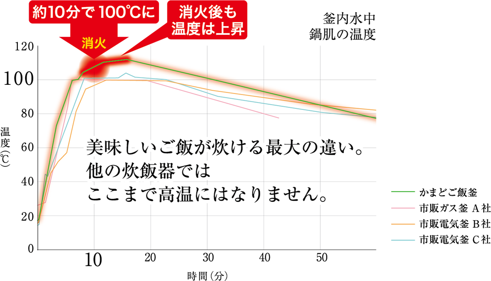 炊飯理論にもとづき約10分で炊く