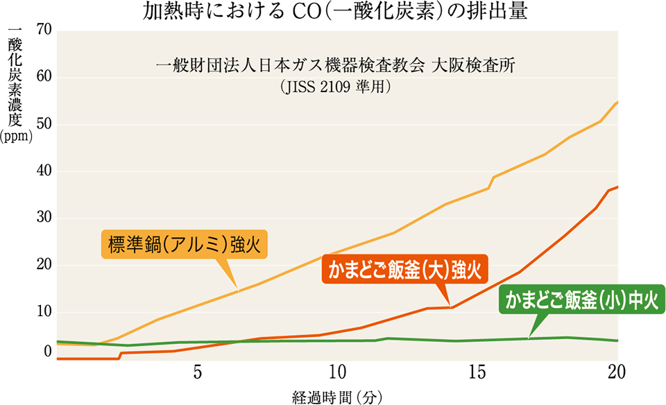 加熱時におけるCO（一酸化炭素）の排出量