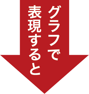 グラフで表現すると